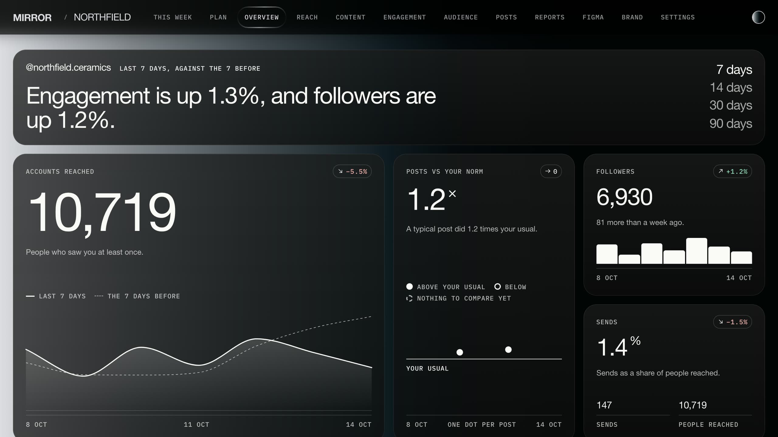 The Mirror overview for a ceramics studio's account: the line Engagement is up 1.3%, and followers are up 1.2%, over cards for accounts reached, posts against the account's norm, followers and sends.