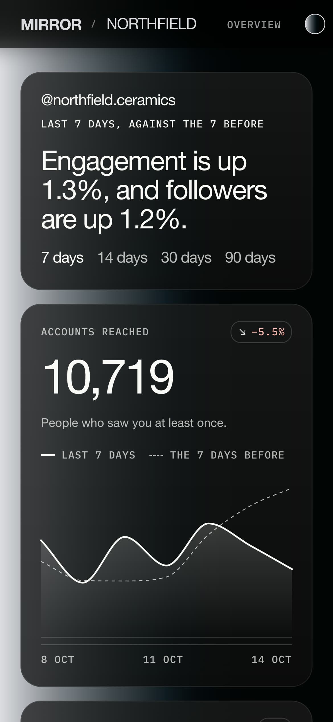The overview on a phone: the week's sentence, the four ranges, and accounts reached with its chart.